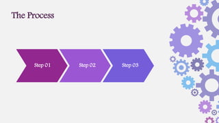 Step 03
The Process
Step 01 Step 02
 