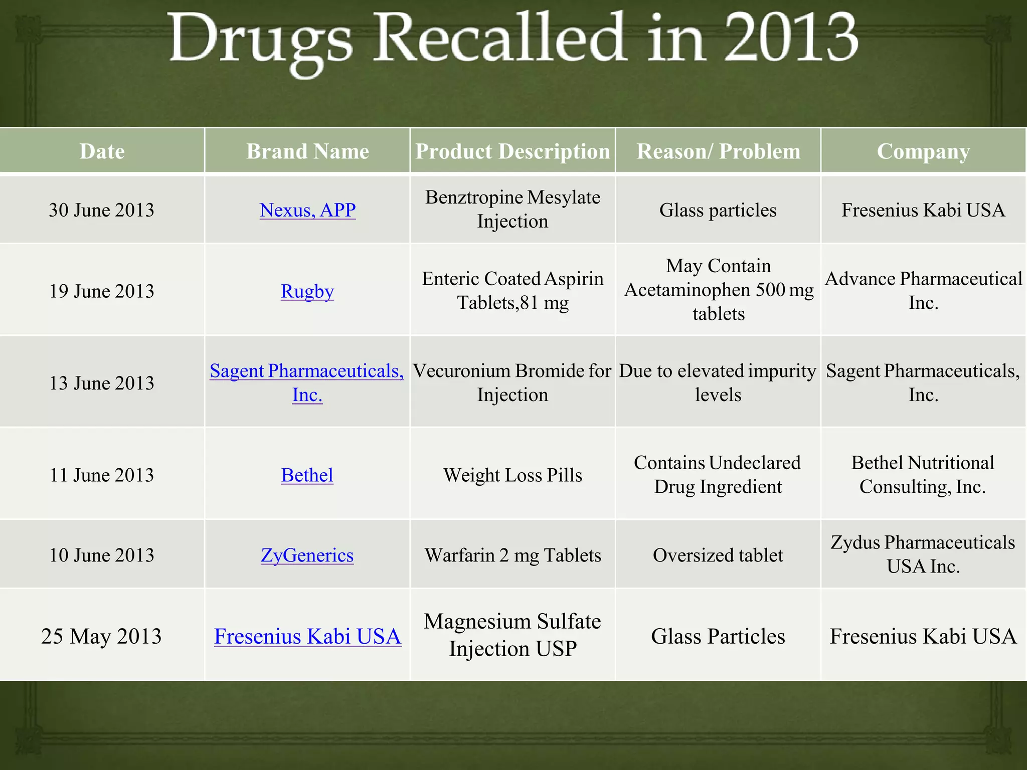 Date Brand Name Product Description Reason/ Problem Company
30 June 2013 Nexus, APP
Benztropine Mesylate
Injection
Glass particles Fresenius Kabi USA
19 June 2013 Rugby
Enteric CoatedAspirin
Tablets,81 mg
May Contain
Acetaminophen 500 mg
tablets
Advance Pharmaceutical
Inc.
13 June 2013
Sagent Pharmaceuticals,
Inc.
Vecuronium Bromide for
Injection
Due to elevated impurity
levels
Sagent Pharmaceuticals,
Inc.
11 June 2013 Bethel Weight Loss Pills
Contains Undeclared
Drug Ingredient
Bethel Nutritional
Consulting, Inc.
10 June 2013 ZyGenerics Warfarin 2 mg Tablets Oversized tablet
Zydus Pharmaceuticals
USA Inc.
25 May 2013 Fresenius Kabi USA
Magnesium Sulfate
Injection USP
Glass Particles Fresenius Kabi USA
 