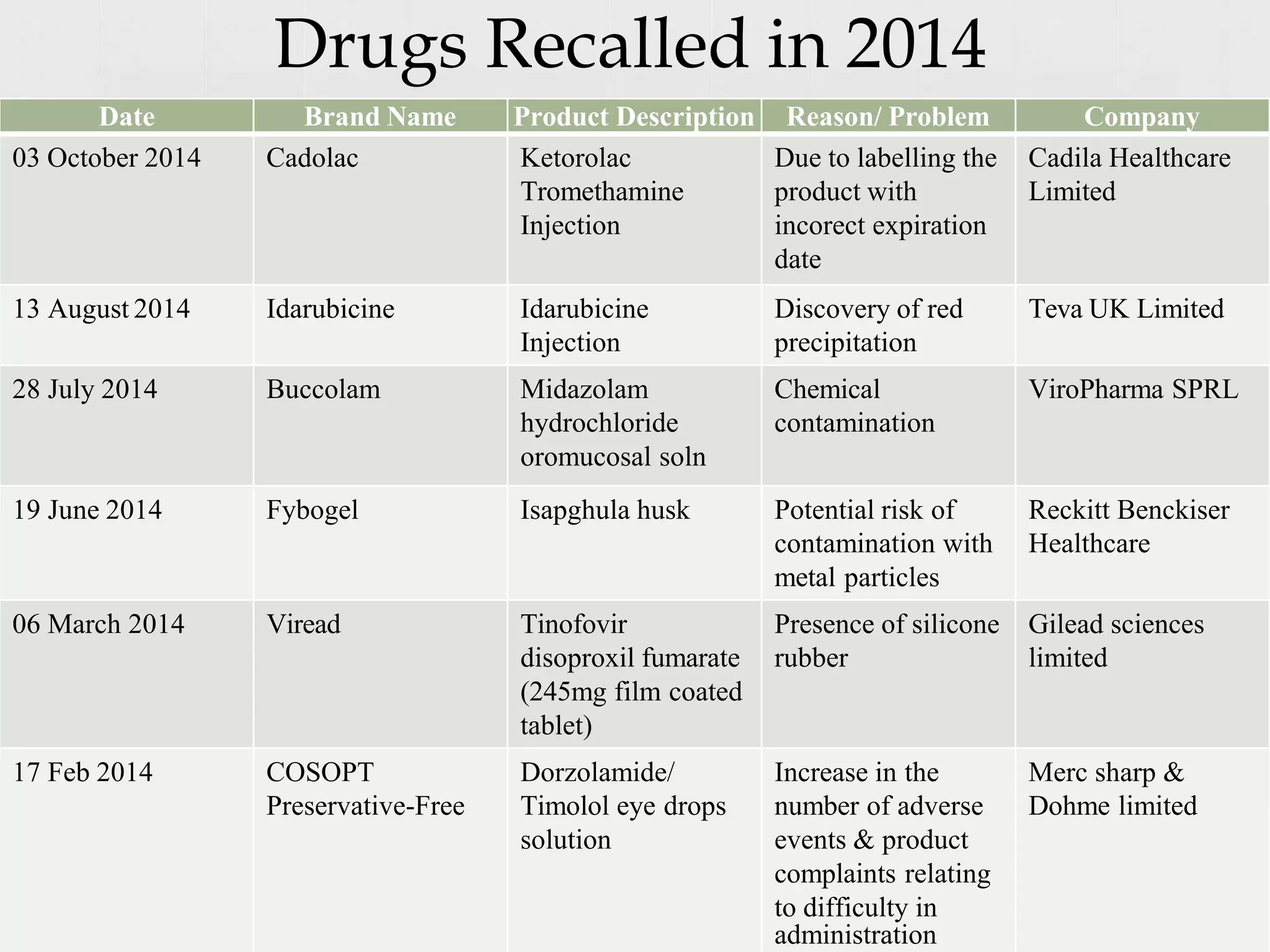 56
Date Brand Name Product Description Reason/ Problem Company
03 October 2014 Cadolac Ketorolac Due to labelling the Cadila Healthcare
Tromethamine product with Limited
Injection incorect expiration
date
13 August 2014 Idarubicine Idarubicine Discovery of red Teva UK Limited
Injection precipitation
28 July 2014 Buccolam Midazolam Chemical ViroPharma SPRL
hydrochloride contamination
oromucosal soln
19 June 2014 Fybogel Isapghula husk Potential risk of Reckitt Benckiser
contamination with Healthcare
metal particles
06 March 2014 Viread Tinofovir Presence of silicone Gilead sciences
disoproxil fumarate rubber limited
(245mg film coated
tablet)
17 Feb 2014 COSOPT Dorzolamide/ Increase in the Merc sharp &
Preservative-Free Timolol eye drops number of adverse Dohme limited
solution events & product
complaints relating
to difficulty in
administration
Drugs Recalled in 2014
 