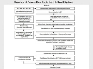 44
Overview of Process Flow Rapid Alert & Recall System:
 