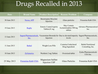 Date Brand Name Product Description Reason/ Problem Company
30 June 2013 Nexus, APP
Benztropine Mesylate
Injection
Glass particles Fresenius Kabi USA
19 June 2013 Rugby
Enteric CoatedAspirin
Tablets,81 mg
May Contain
Acetaminophen 500 mg
tablets
Advance Pharmaceutical
Inc.
13 June 2013
Sagent Pharmaceuticals,
Inc.
Vecuronium Bromide for
Injection
Due to elevated impurity
levels
Sagent Pharmaceuticals,
Inc.
11 June 2013 Bethel Weight Loss Pills
Contains Undeclared
Drug Ingredient
Bethel Nutritional
Consulting, Inc.
10 June 2013 ZyGenerics Warfarin 2 mg Tablets Oversized tablet
Zydus Pharmaceuticals
USA Inc.
25 May 2013 Fresenius Kabi USA
Magnesium Sulfate
Injection USP
Glass Particles Fresenius Kabi USA
 