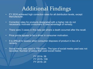 Additional Findings
• FY 2016 achieved high correction rates for all distribution levels, except
Manufacturer.
• Correction rates for products designated with a higher risk do not
necessarily motivate consumers to take advantage of remedy.
• There were 3 cases in this data set where a death occurred after the recall.
• Price points appear to be a driver in consumer motivation.
• It is difficult to assess when consumer disposes of product in lieu of a
remedy.
• Social media was used in 199 cases. The type of social media used was not
recorded. Number of cases that used social media:
FY 2014- 36
FY 2015- 139
FY 2016- 24
 