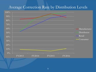 5
Average Correction Rate by Distribution Levels
 