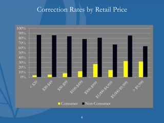 6
Correction Rates by Retail Price
 