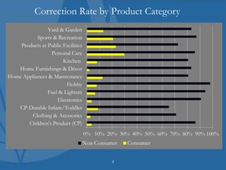 7
Correction Rate by Product Category
 