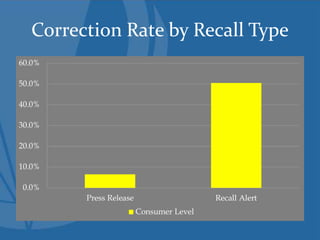 Correction Rate by Recall Type
 