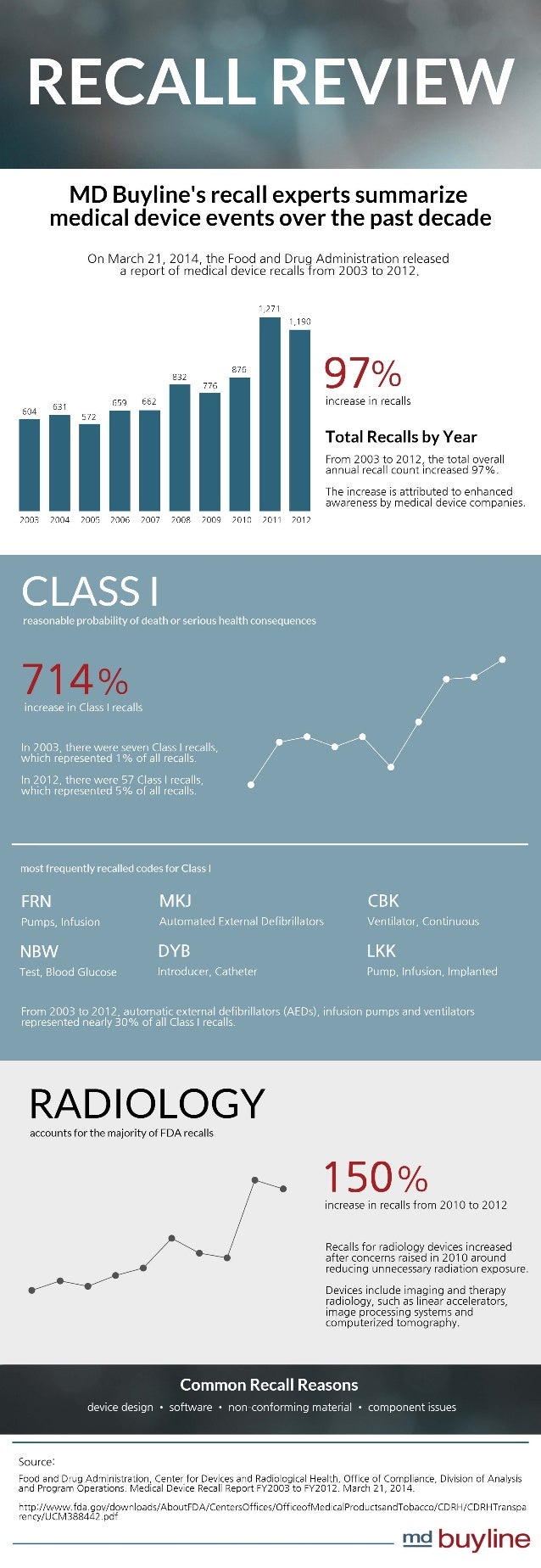 Medical Device Recalls Have Nearly Doubled MD Buyline Infographic