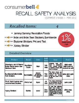 COMPANY // WEEK 1 - MAY 2012
RECALL SAFETY ANALYSIS
Recalled Items: 4
Jammy Sammy, Revolution Foods
Indie and Indie Twin Strollers, Bumbleride
Explorer Strollers, Phil and Ted
Xplory Stroller
1%inventory
risk
Detailed Overview
Product Brand Units
Sold
Dates
Issue Prod #
Strawberry Jam & Peanut
Butter Flavor Snack Size
Sandwich Bars
Revolution
Foods
8150
Feb.
2012
Individual bars can
have a mislabeled
inner wrapper, posing
a hazard to those with
peanut allergies.
1858, 4438,
(3581 could be
involved as well)
Bumbleride Indie & Indie
Twin Strollers
Bumbleride
28,000
(an additional
2,700 were sold in
Canada)
Feb.
2012
The front wheel can
break at the axle hub,
causing the stroller
to tip and pose a fall
hazard.
3519, 3520, 3321,
3355
Phil & Ted’s Explorer and
Hammerhead Strollers
Phil & Ted 8,300
Jul.
2011
The brake mechanism
on the strollers can fail,
posing an injury hazard.
3420, 3736
Xplory Strollers Stokke 2,000
Dec.
2007
A bolt that attaches
each front wheel to
the stroller can loosen,
causing one of the front
wheels to fall oﬀ, posing
a fall hazard to young
children.
2802, 3793,
2803
IN STOCK!
IN STOCK!
IN STOCK!
1 Conﬁdential
 