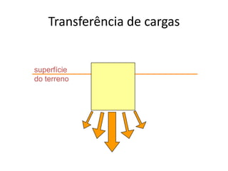 Transferência de cargas
superfície
do terreno
 