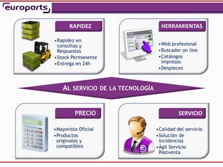 ,




       RAPIDEZ                            HERRAMIENTAS

•Rapidez en
 consultas y                             •Web profesional
 Respuestas                              •Buscador on line
•Stock Permanente                        •Catálogos
•Entrega en 24h                           impresos
                                         •Despieces



    AL SERVICIO      DE LA TECNOLOGÍA



         PRECIO                                   SERVICIO

•Mayorista Oficial                      •Calidad del servicio
•Productos                              •Solución de
 originales y                            incidencias
 compatibles                            •Ágil Servicio
                                         Postventa
 
