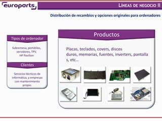 LÍNEAS DE NEGOCIO II
                                                                                         ,


                          Distribución de recambios y opciones originales para ordenadores



                                                   Productos
Tipos de ordenador

Sobremesa, portátiles,             Placas, teclados, covers, discos
   servidores, TPV,
     HP Pavilion                   duros, memorias, fuentes, inverters, pantalla
                                   s, etc…
      Clientes

  Servicios técnicos de
informática, y empresas
  con mantenimiento
         propio.
 