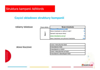 Struktura kampanii AdWords
Części składowe struktury kampanii
reklamy tekstowe

Grupa reklam

Nowe mieszkania

Boks 1

{Keywor d:Mieszkania Łódź}
Nowe mieszkanie w centrum Łodzi?
Sprawdź najnowsze oferty!
www.m ieszkania.com.pl
www.mieszkania.com.pl/nowe mieszkania

słowa kluczowe

nowe mieszkanie łódź
mieszkanie łódź
mieszkanie w łodzi
nowe mieszkanie w łodzi
mieszkanie deweloper łódź

0
10
3
10
235

 
