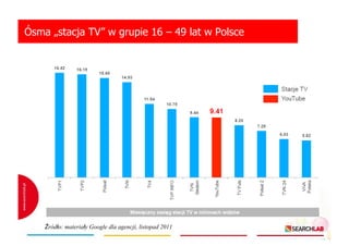 Ósma „stacja TV” w grupie 16 – 49 lat w Polsce

Źródło: materiały Google dla agencji, listopad 2011

 