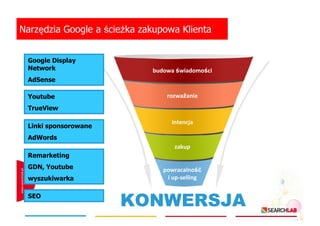 Narzędzia Google a ścieŜka zakupowa Klienta
Google Display
Network

budowa świadomości

AdSense
Youtube

rozwaŜanie

TrueView
Linki sponsorowane

intencja

AdWords
zakup
Remarketing
GDN, Youtube
wyszukiwarka
SEO

powracalność
i up-selling

KONWERSJA

 