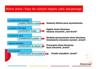RóŜne słowa i frazy dla róŜnych etapów cyklu zakupowego

uświadomienie potrzeby
szukamy Klienta w sieci

Szukamy Klienta poza wyszukiwarką

uzyskanie informacji
pozyskujemy uwagę

Ogólne słowa kluczowe,
większe znaczenie „non-brand”

rozwaŜenie opcji
przedstawiamy produkt
nabycie produktu
przekonujemy do zakupu
powracalność
przekonujemy do korzystania

Bardziej sprecyzowane słowa kluczowe.
Zwiększenie znaczenia wyraŜeń „brand”.
Precyzyjne słowa kluczowe,
duŜe znaczenie „brand”.
Przede wszystkim „brand”.

 