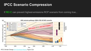 IPCC Scenario Compression
If RE<C can prevent highest-emissions RCP scenario from coming true...
IPCC Climate Change 2014 Synthesis Report, Figure 3.2a
2016: given RE<C, this won’t happen
 