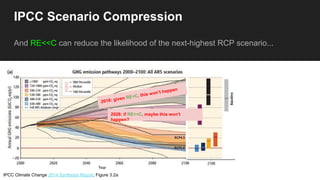 IPCC Scenario Compression
And RE<<C can reduce the likelihood of the next-highest RCP scenario...
IPCC Climate Change 2014 Synthesis Report, Figure 3.2a
2016: given RE<C, this won’t happen
2026: if RE<<C, maybe this won’t
happen?
 