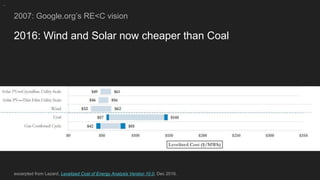 2007: Google.org’s RE<C vision
2016: Wind and Solar now cheaper than Coal
excerpted from Lazard, Levelized Cost of Energy Analysis Version 10.0, Dec 2016.
 