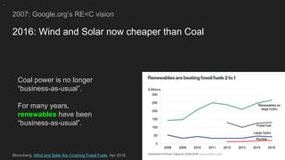 2007: Google.org’s RE<C vision
2016: Wind and Solar now cheaper than Coal
Bloomberg, Wind and Solar Are Crushing Fossil Fuels, Apr 2016.
Coal power is no longer
“business-as-usual”.
For many years,
renewables have been
“business-as-usual”.
 