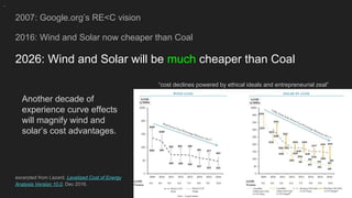 2007: Google.org’s RE<C vision
2016: Wind and Solar now cheaper than Coal
2026: Wind and Solar will be much cheaper than Coal
excerpted from Lazard, Levelized Cost of Energy
Analysis Version 10.0, Dec 2016.
Another decade of
experience curve effects
will magnify wind and
solar’s cost advantages.
“cost declines powered by ethical ideals and entrepreneurial zeal”
 