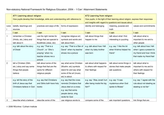 Non-statutory National Framework for Religious Education, 2004 – ‘I Can’ Attainment Statements 
AT1 Learning about religion 
How pupils develop their knowledge, skills and understanding with reference to: 
AT2 Learning from religion 
How pupils, in the light of their learning about religion, express their responses 
and insights with regard to questions and issues about: 
Leve 
l 
beliefs, teachings and 
sources 
practices and ways of life forms of expression identity and belonging meaning, purpose and 
truth 
values and commitments 
I can I can I can I can I can I can 
1 remember a Christian 
(Hindu, etc.) story and 
talk about it 
use the right names for 
things that are special to 
Buddhists (Jews, etc) 
recognise religious art, 
symbols and words and 
talk about them 
talk about things that 
happen to me 
talk about what I find 
interesting or puzzling 
talk about what is 
important to me and to 
other people 
e.g. talk about the story 
of Diwali 
e.g. say “That is a 
Church”, or “She’s 
praying” when my 
teacher shows me a 
picture 
e.g. say “That is a Star of 
David” when my teacher 
shows me a picture 
e.g. talk about how I felt 
when my baby brother 
was born 
e.g. say “I like the bit 
when Krishna helped his 
friend” 
e.g. talk about how I felt 
when I gave a present to 
my friend and how I think 
that made my friend feel 
2 tell a Christian (Sikh, 
etc.) story and say some 
things that people 
believe 
talk about some of the 
things that that are the 
same for different 
religious people 
say what some Christian 
(Muslim, etc) symbols 
stand for and say what 
some of the art (music, 
etc) is about 
ask about what happens 
to others with respect for 
their feelings 
talk about some things in 
stories that make people 
ask questions 
talk about what is 
important to me and to 
others with respect for 
their feelings 
e.g. tell the story of the 
birth of Jesus say that 
Christians believe in God 
e.g. say that Christians 
and Sikhs both have holy 
books 
e.g. say that the cross 
reminds Christians that 
Jesus died on a cross; 
e.g. say that some 
people dance, sing, 
recite for God 
e.g. say “Was Jonah hurt 
after being inside the big 
fish?” 
e.g. say “It was 
mysterious when God 
spoke to Moses” 
e.g. say “I agree with the 
rule about not stealing as 
stealing is not fair” 
3 describe what a believer describe some of the use religious words to compare some of the ask important questions link things that are 
© 2006 REonline / Culham Institute 
 