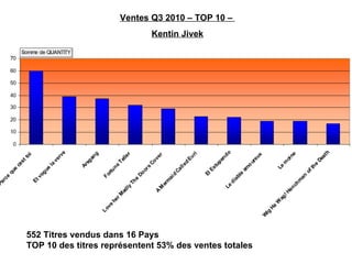 Ventes Q3 2010 – TOP 10 –  Kentin Jivek 552 Titres vendus dans 16 Pays TOP 10 des titres représentent 53% des ventes totales 