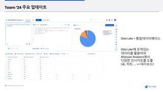 Data Lake = 통합데이터베이스
Data Lake에 모여있는
데이터를 활용하여
Atlassian Analytics에서
다양한 인사이트를 도출
(표, 차트, … => 대시보드)
 