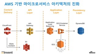 AWS 기반 마이크로서비스 아키텍처의 진화
S3
CloudFront
EC2
Application
Load
Balancing
Static
Content
Content
Delivery
API
Layer
Application
Layer
Persistency
Layer
API
Gateway
EC2 Container
Service
Auto Scaling
Group
DynamoDB
 