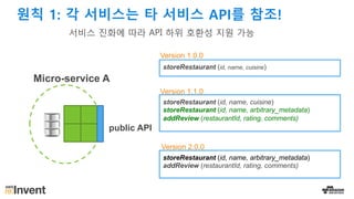 storeRestaurant (id, name, cuisine)
storeRestaurant (id, name, cuisine)
storeRestaurant (id, name, arbitrary_metadata)
addReview (restaurantId, rating, comments)
storeRestaurant (id, name, arbitrary_metadata)
addReview (restaurantId, rating, comments)
Version 1.0.0
Version 1.1.0
Version 2.0.0
public API
Micro-service A
원칙 1: 각 서비스는 타 서비스 API를 참조!
서비스 진화에 따라 API 하위 호환성 지원 가능
 