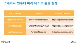 API Gateway Lambda Custom Domain
/prod/Resources FunctionName:stable https://api.example.com
/dev/Resources FunctionName:$LATEST https://dev.example.com
/qa/Resources FunctionName:qa https://qa.example.com
스테이지 변수에 따라 테스트 환경 설정
 