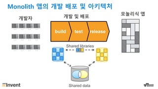 releasetestbuild
개발 및 배포
모놀리식 앱
개발자
Shared libraries
Shared data
Monolith 앱의 개발 배포 및 아키텍처
 