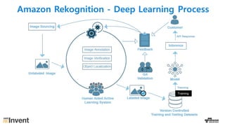 Amazon Rekognition - Deep Learning Process
Training
 
