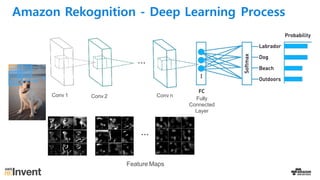 Amazon Rekognition - Deep Learning Process
Conv 1 Conv 2 Conv n
…
…
Feature Maps
Fully
Connected
Layer
 
