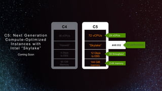 C4
36 vCPUs
“Haswell”
60 GiB
Memory
C5: Next G ener at ion
Com put e- O pt im ized
I nst ances wit h
I nt el “ Skylake”
AVX 512 2X performance
Coming Soon
4 Gbps
to EBS
72 vCPUs
“Skylake”
144 GiB
memory
C5
12 Gbps
to EBS
2.4X memory
3X throughput
2X vCPUs
 