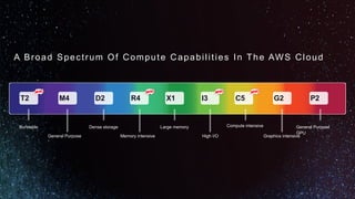 A Broad Spectrum Of Compute Capabilities In The AWS Cloud
P2M4 D2 X1 G2T2 R4 I3 C5
General Purpose
GPU
General Purpose
Dense storage Large memory
Graphics intensiveMemory intensive High I/O
Compute intensiveBurstable
 