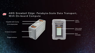 AWS Snowball Edge: Petabyte-Scale Data Transport,
With On-board Compute
E-ink shipping label
Rugged enclosure
Color control
touchscreen
Rack
mountable
Integrated cable housing
100TB
capacity
On-device encryption
 