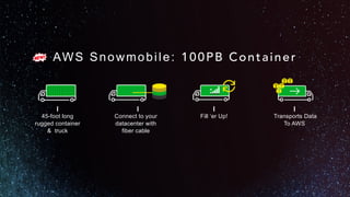 AW S S n o w m o b i l e
Generally Available
I n t r o d u c i n g
 
