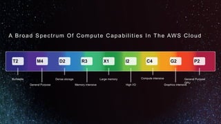 A Broad Spectrum Of Compute Capabilities In The AWS Cloud
P2M4 D2 X1 G2T2 R3 I2 C4
General Purpose
GPU
General Purpose
Dense storage Large memory
Graphics intensiveMemory intensive High I/O
Compute intensiveBurstable
 