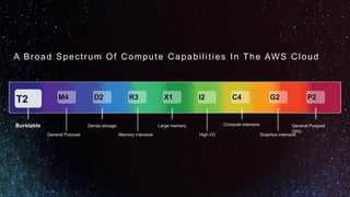 A Broad Spectrum Of Compute Capabilities In The AWS Cloud
M4 D2 X1 G2T2 R3 I2 C4
General Purpose
GPU
General Purpose
Dense storage Large memory
Memory intensive High I/O
Compute intensiveBurstable
P2
Graphics intensive
 