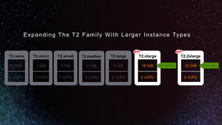 Expanding The T2 Family With Larger Instance Types
T2.large
8 GiB
2 vCPU
T2.xlarge
16 GiB
2 vCPU
T2.2xlarge
32 GiB
2 vCPU
2X memory 4X memory
T2.medium
4 GiB
2 vCPU
T2.small
2 GiB
1 vCPU
T2.micro
1 GiB
1 vCPU
T2.nano
0.5GiB
1 vCPU
 
