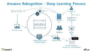 Amazon Rekognition - Deep Learning Process
Training
 