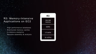R3
244 GiB
memory
DDR3
32 vCPUs
L3 cache
R3: Memory-Intensive
Applications on EC2
High performance databases
Distributed memory caches
In-memory analytics
Genome assembly & analysis
 