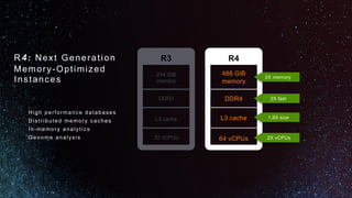 R4: Next Generation
Memory-Optimized
Instances
488 GiB
memory
DDR4
64 vCPUs
L3 cache
R4
2X vCPUs
R3
244 GiB
memory
DDR3
32 vCPUs
L3 cache 1.8X size
2X fast
2X memory
High performance databases
Distributed memory caches
In-memory analytics
Genome analysis
 