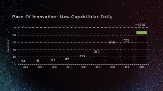 516
0
250
500
750
1000
1250
2008 2009 2010 2011 2012 2013 2014 2015 2016
Pace Of Innovation: New Capabilities Daily
Launches
24
~1000
48 61 82
159
280
722
 