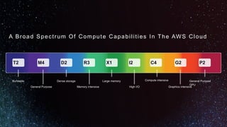 A Broad Spectrum Of Compute Capabilities In The AWS Cloud
P2M4 D2 X1 G2T2 R3 I2 C4
General Purpose
GPU
General Purpose
Den...