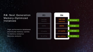 R4: Next Generation
Memory-Optimized
Instances
488 GiB
memory
DDR4
64 vCPUs
L3 cache
R4
2X vCPUs
R3
244 GiB
memory
DDR3
32...