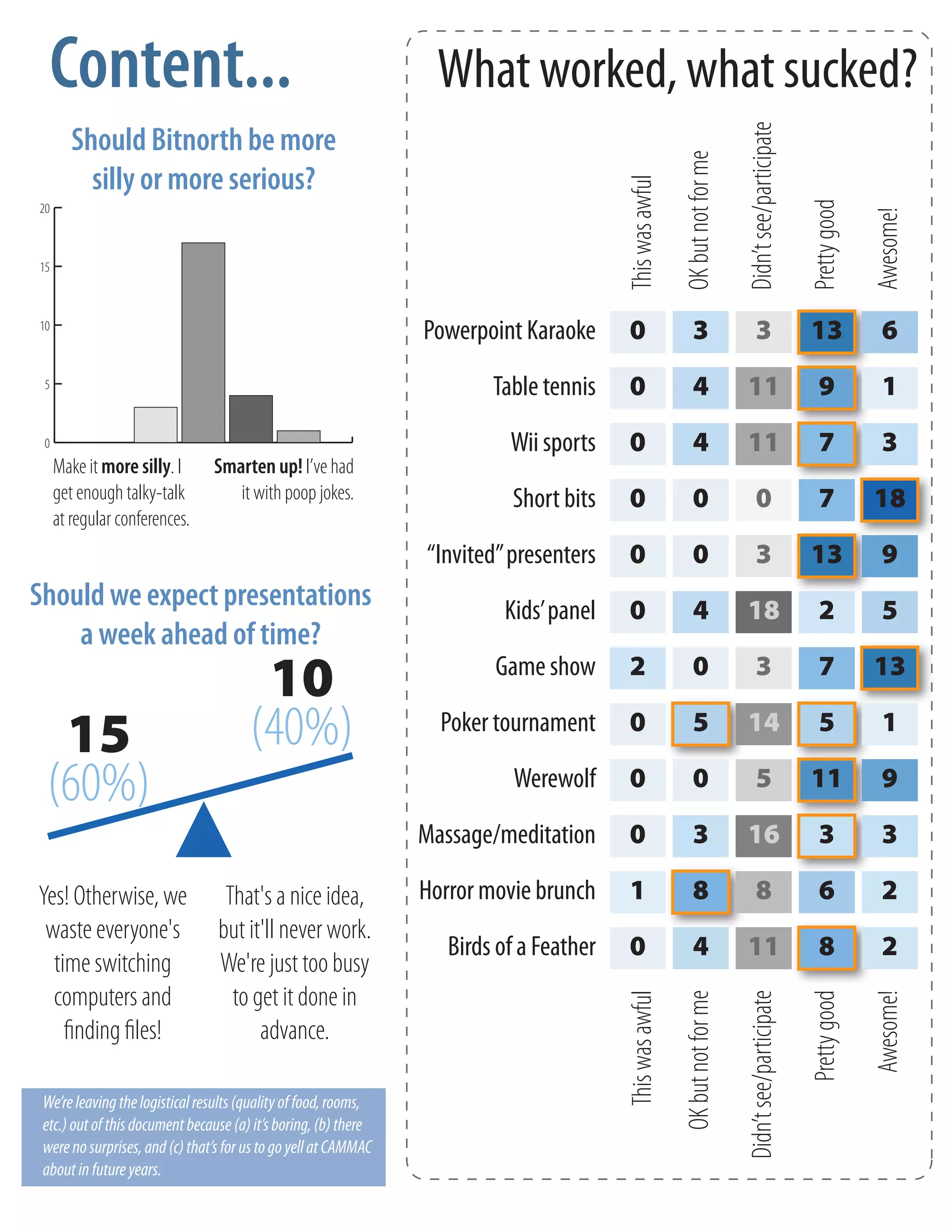 Content...                                                      What worked, what sucked?
        Should Bitnorth be more




                                                                                                                              Didn’t see/participate
                                                                                                          OK but not for me
          silly or more serious?




                                                                                         This was awful




                                                                                                                                                       Pretty good
20




                                                                                                                                                                     Awesome!
15



10
                                                                 Powerpoint Karaoke       0                   3                     3                  13              6
 5                                                                       Table tennis     0                   4               11                          9            1
 0                                                                         Wii sports     0                   4               11                          7            3
     Make it more silly. I      Smarten up! I’ve had
     get enough talky-talk         it with poop jokes.                     Short bits     0                   0                     0                     7          18
     at regular conferences.
                                                                 “Invited” presenters     0                   0                     3                  13              9
Should we expect presentations                                            Kids’ panel     0                   4               18                          2            5
    a week ahead of time?
                                        10                               Game show        2                   0                     3                     7          13

  15                                   (40%)                       Poker tournament       0                   5               14                          5            1

 (60%)                                                                      Werewolf      0                   0                     5                  11              9

                                                                 Massage/meditation       0                   3               16                          3            3

Yes! Otherwise, we                That's a nice idea,            Horror movie brunch      1                   8                     8                     6            2
 waste everyone's                but it'll never work.
                                                                    Birds of a Feather    0                   4               11                          8            2
  time switching                 We're just too busy
  computers and                    to get it done in
                                                                                         This was awful

                                                                                                          OK but not for me

                                                                                                                              Didn’t see/participate

                                                                                                                                                       Pretty good

                                                                                                                                                                     Awesome!




    ﬁnding ﬁles!                       advance.

 We’re leaving the logistical results (quality of food, rooms,
 etc.) out of this document because (a) it’s boring, (b) there
 were no surprises, and (c) that’s for us to go yell at CAMMAC
 about in future years.
 