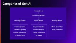 Categories of Gen AI
 