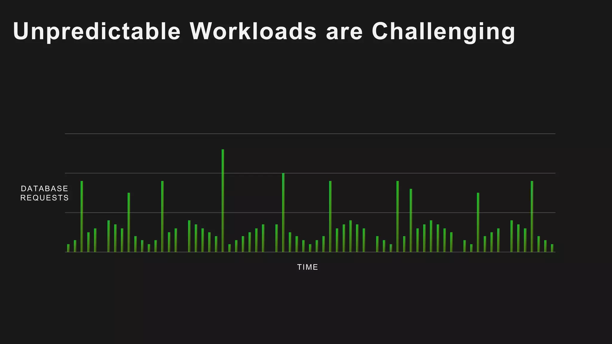 Unpredictable Workloads are Challenging
DATABASE
REQUESTS
TIME
 