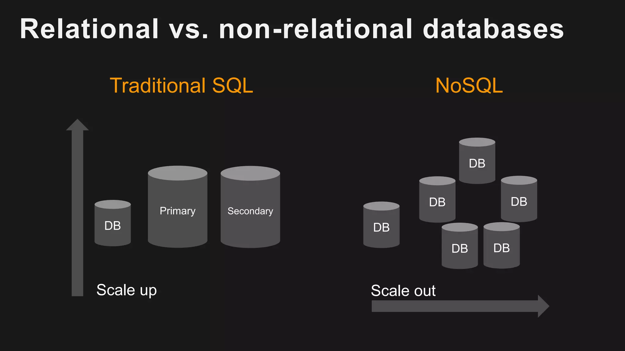 Relational vs. non-relational databases
Traditional SQL NoSQL
DB
Primary Secondary
Scale up
DB
DB
DBDB
DB DB
Scale out
 